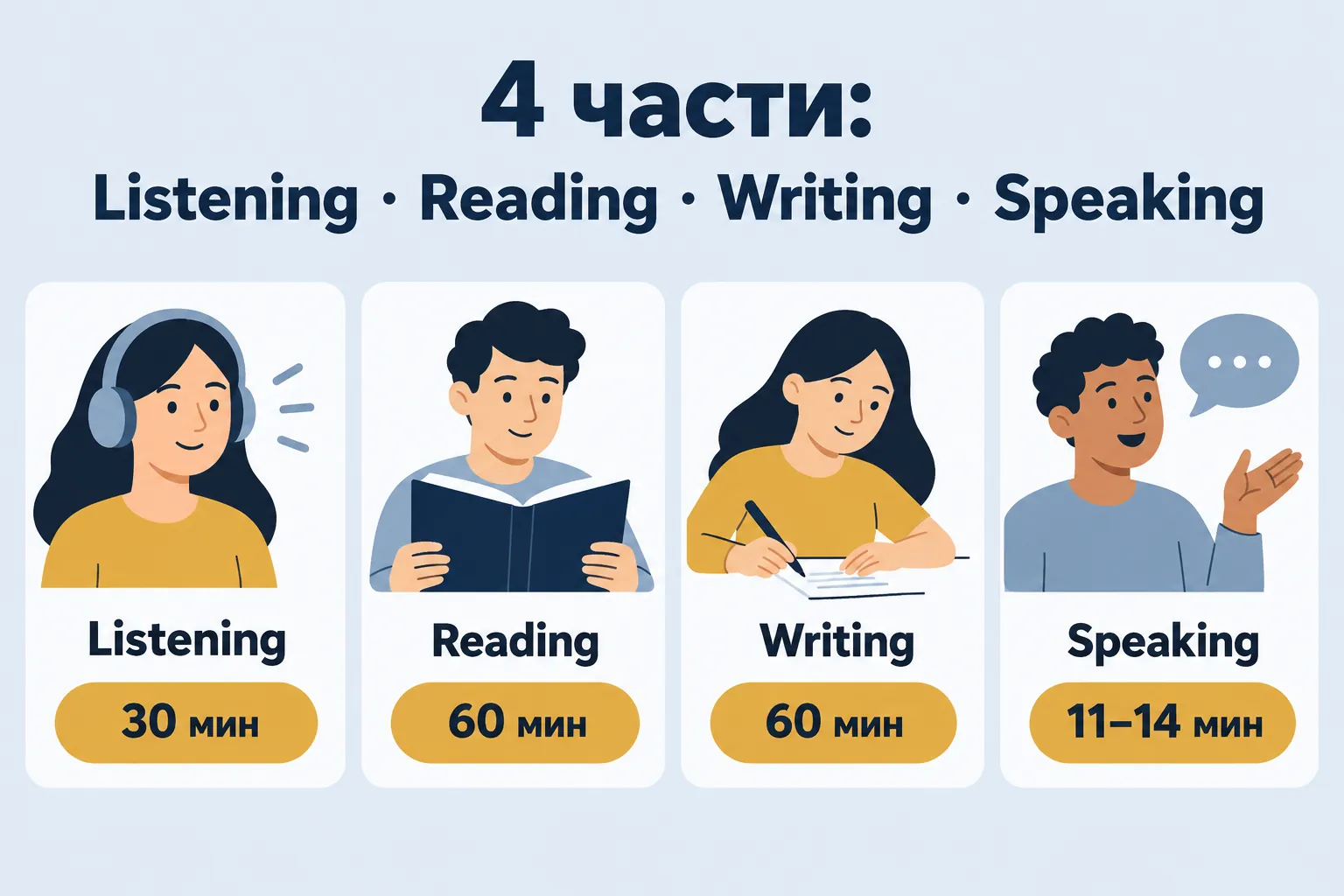 4 части: Listening · Reading · Writing · Speaking — четыре блока с иконками времени