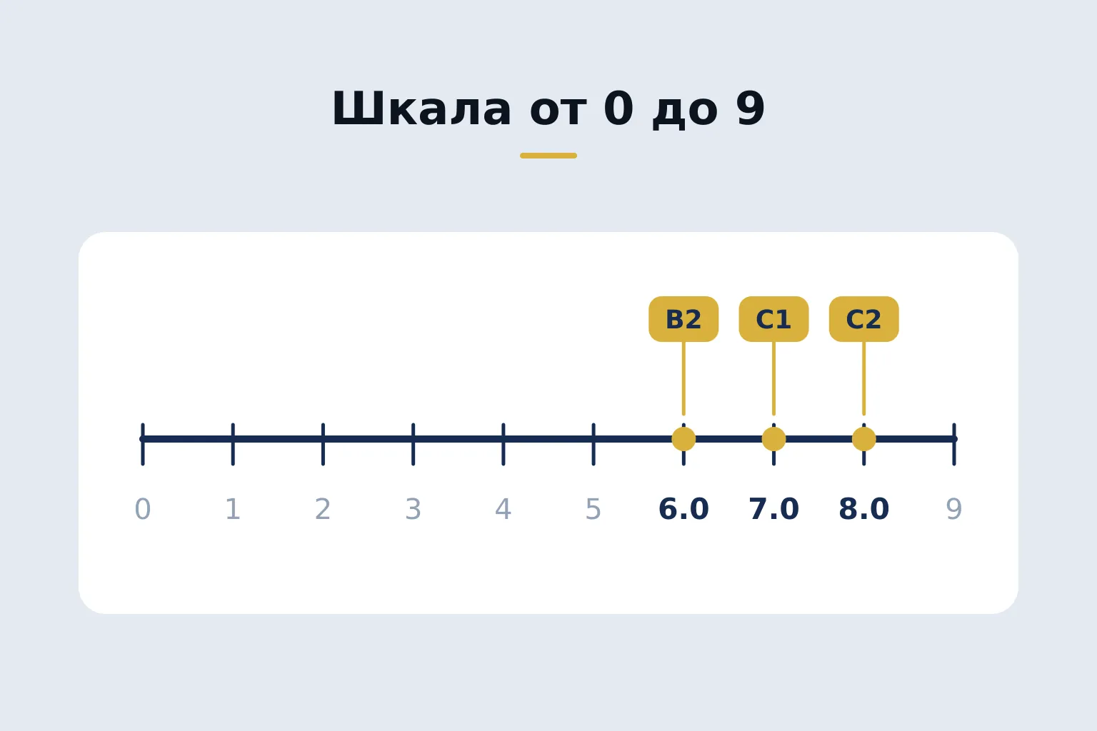 Шкала от 0 до 9 — линейка баллов с выделенными уровнями