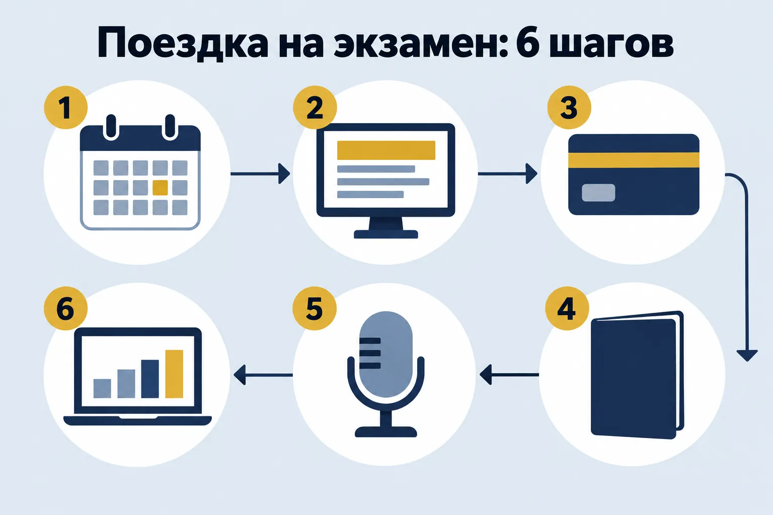 Поездка на экзамен: 6 шагов — шесть последовательных этапов поездки