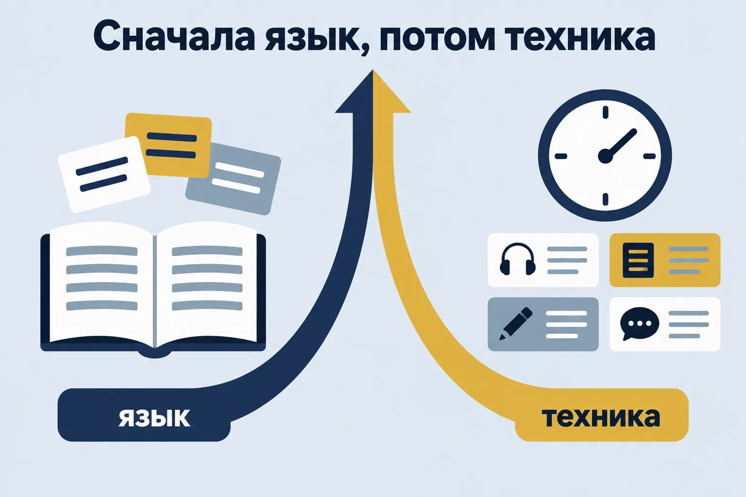 Сначала язык, потом техника — две дорожки сходятся вверху