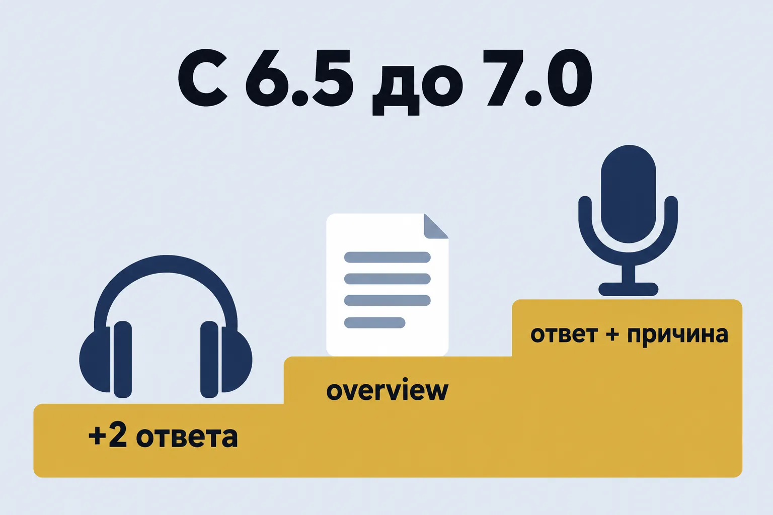С 6.5 до 7.0 — ступень вверх с тремя иконками