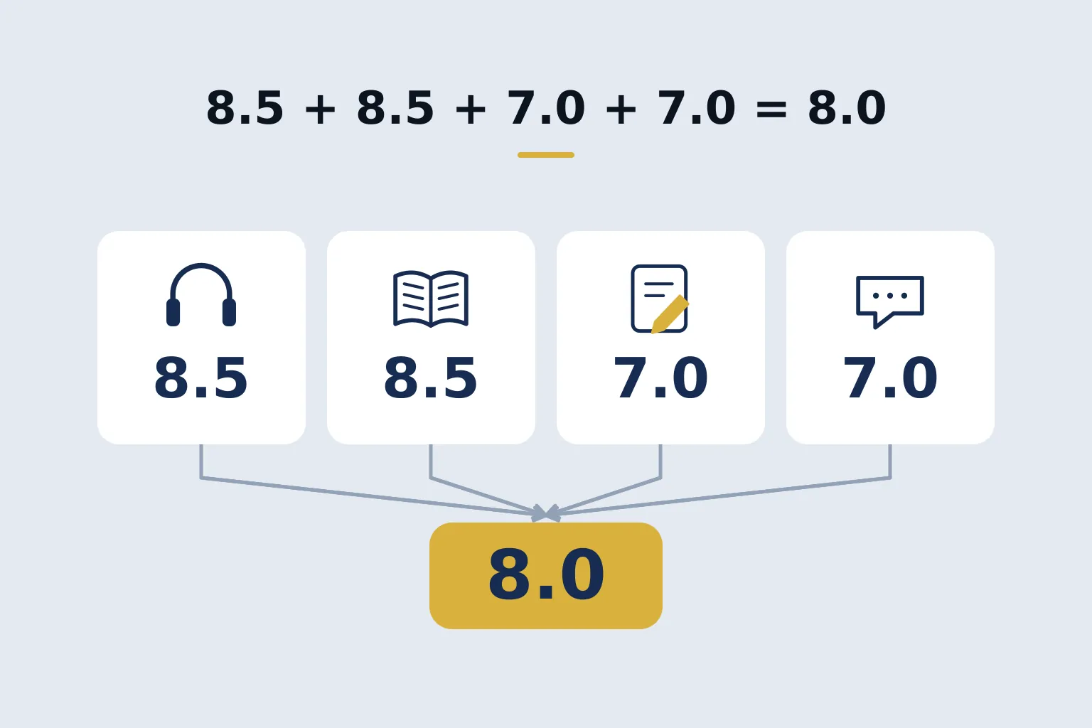 8.5 + 8.5 + 7.0 + 7.0 = 8.0 — четыре плитки навыков и итог