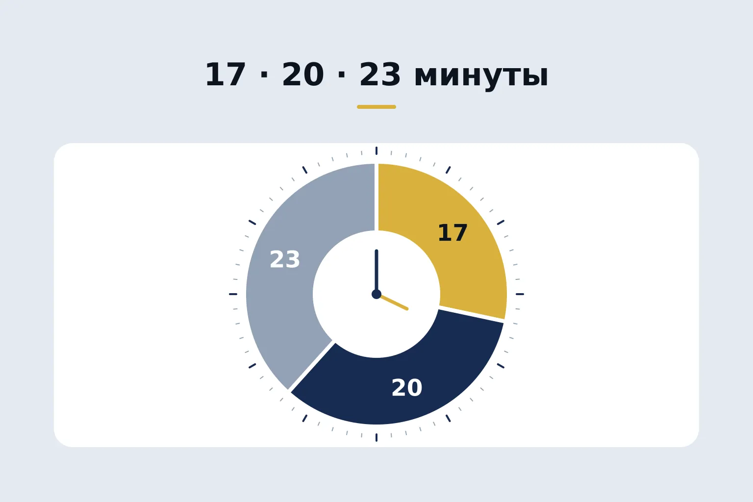 17 · 20 · 23 минуты — таймер разделён на три сектора