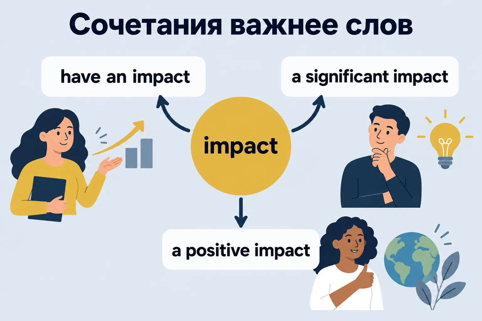 Сочетания важнее слов — сочетания вокруг центрального слова