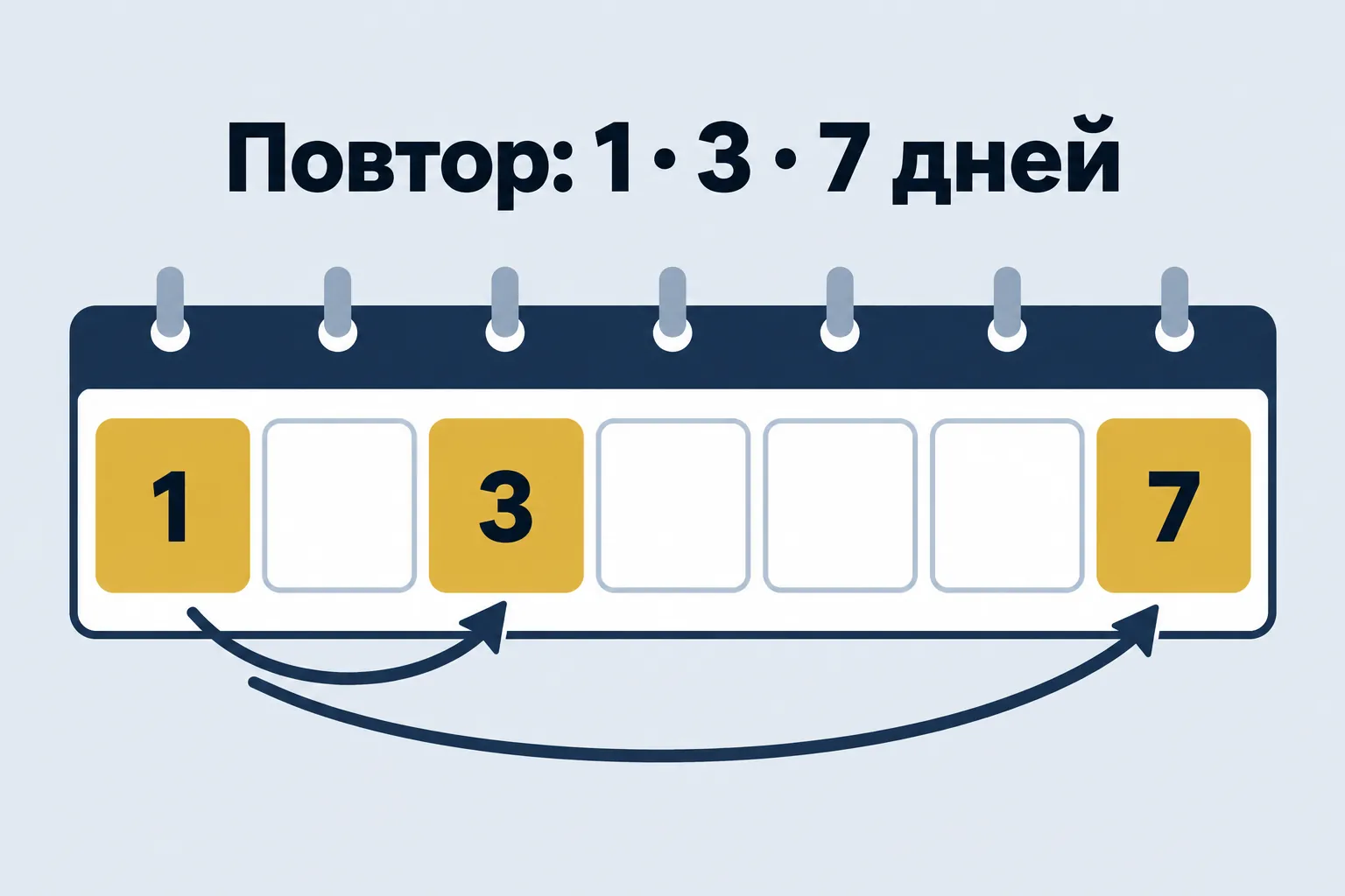 Повтор: 1 · 3 · 7 дней — календарь с тремя отмеченными днями