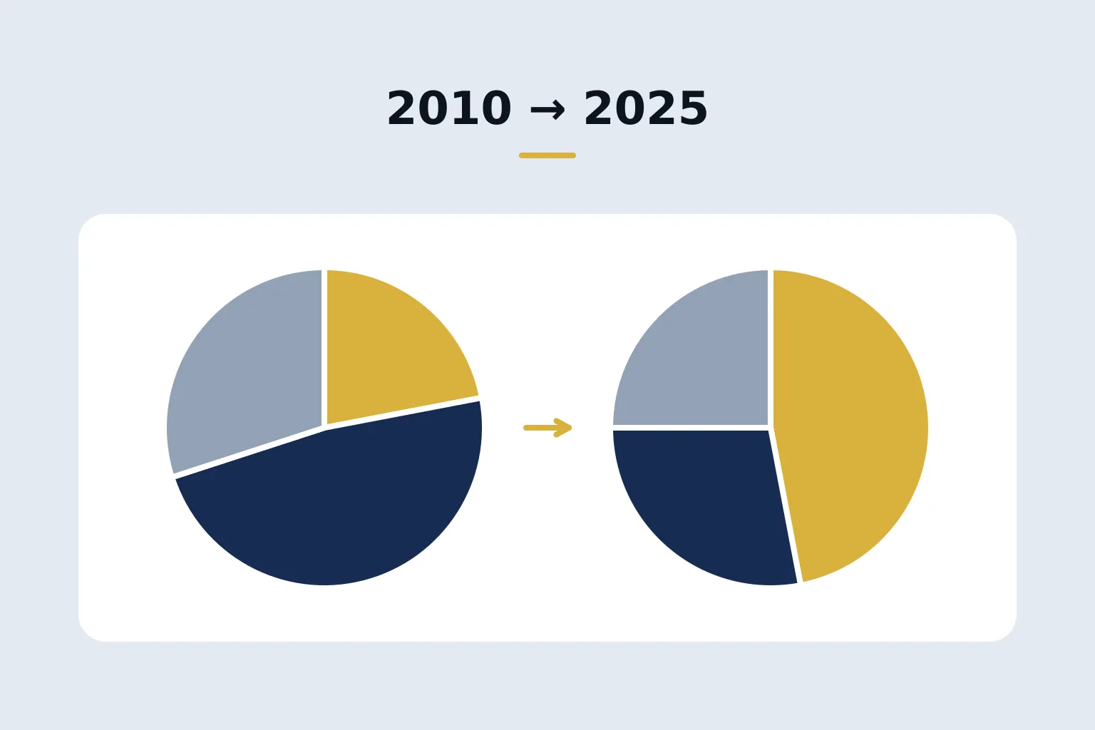 2010 → 2025 — две круговые диаграммы со стрелкой
