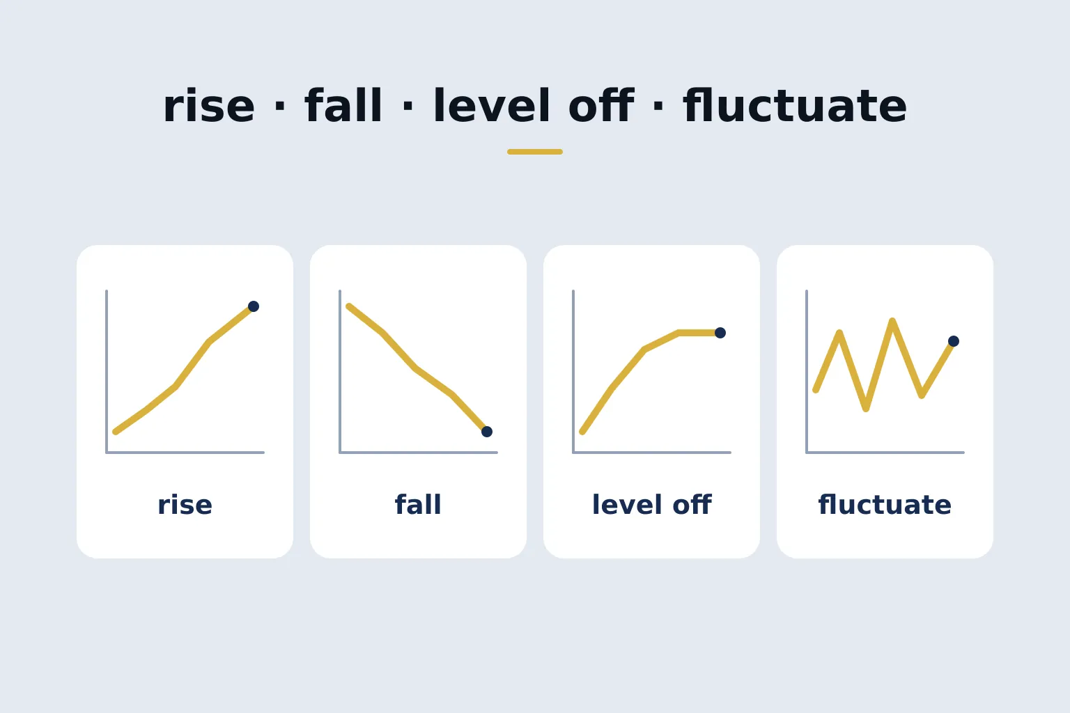 rise · fall · level off · fluctuate — четыре небольших графика тенденций