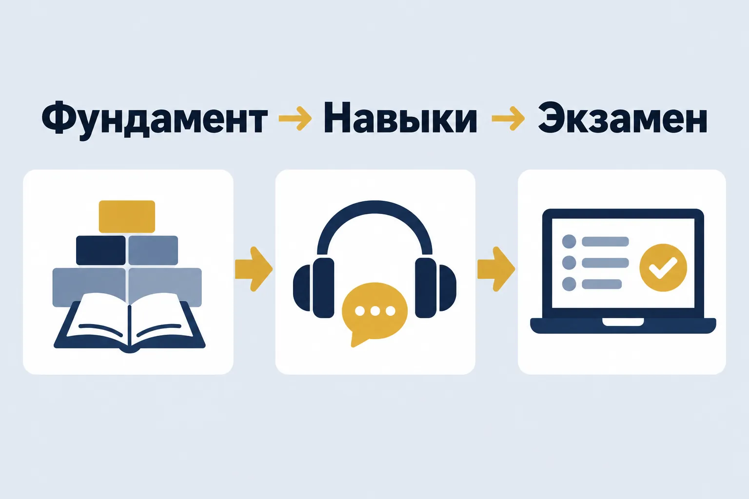 Фундамент → Навыки → Экзамен — три этапа соединены стрелками
