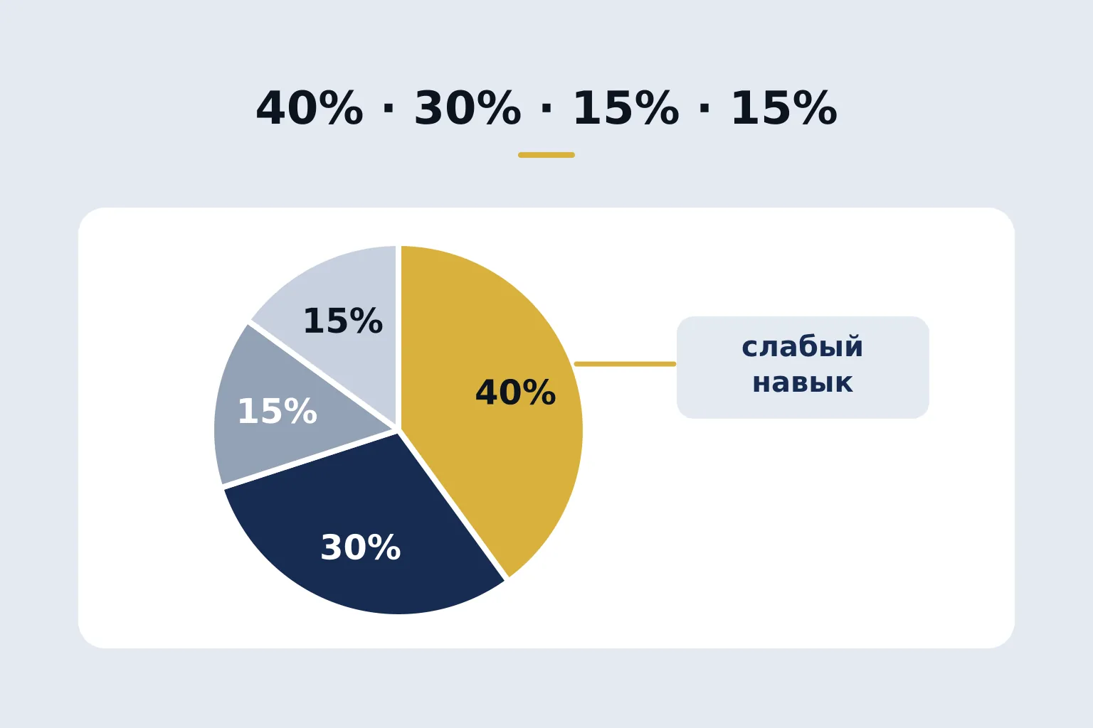 40% · 30% · 15% · 15% — круговая диаграмма распределения времени