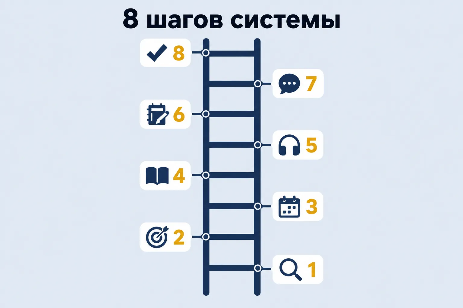 8 шагов системы — лестница из восьми шагов