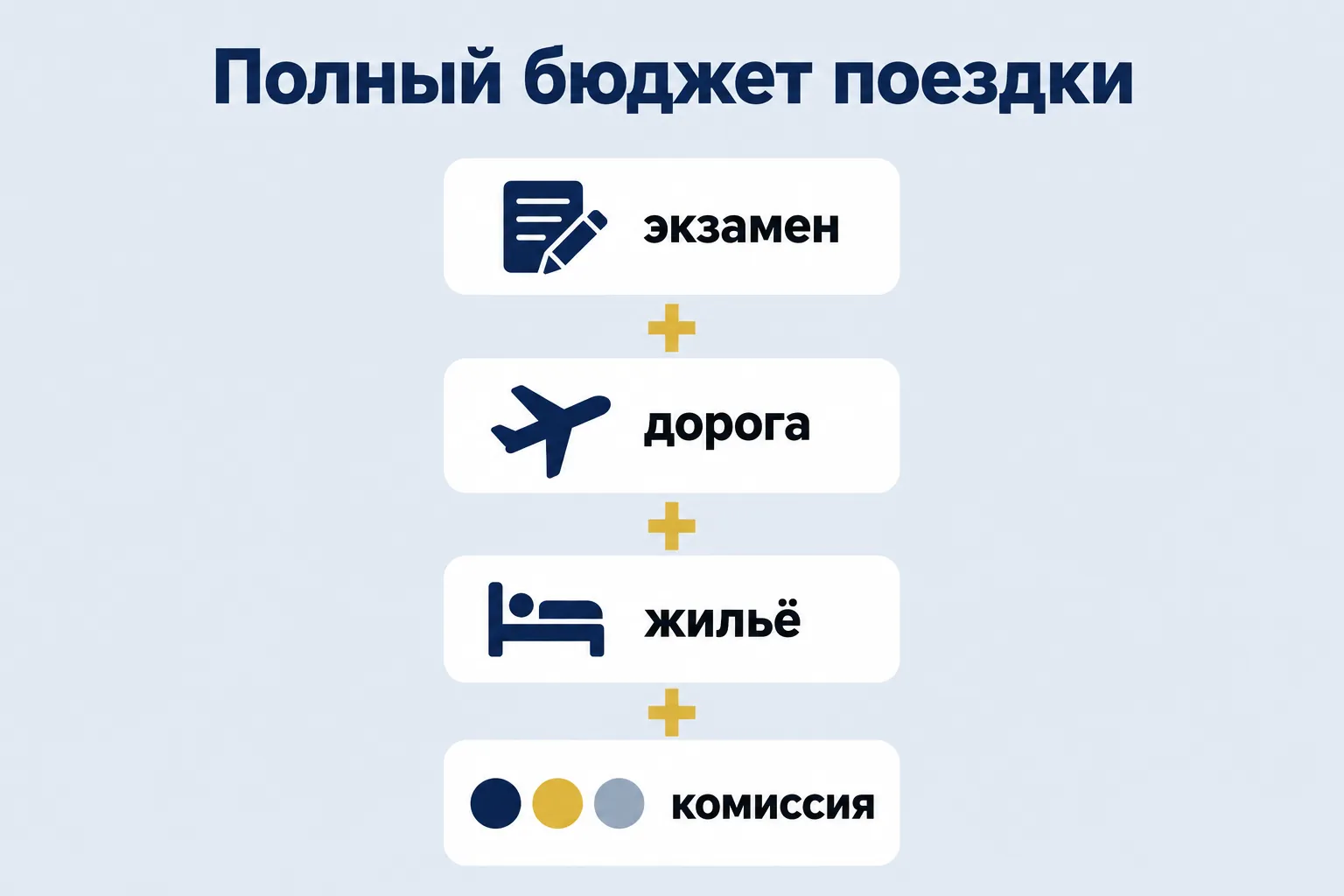 Полный бюджет поездки — четыре блока расходов на поездку