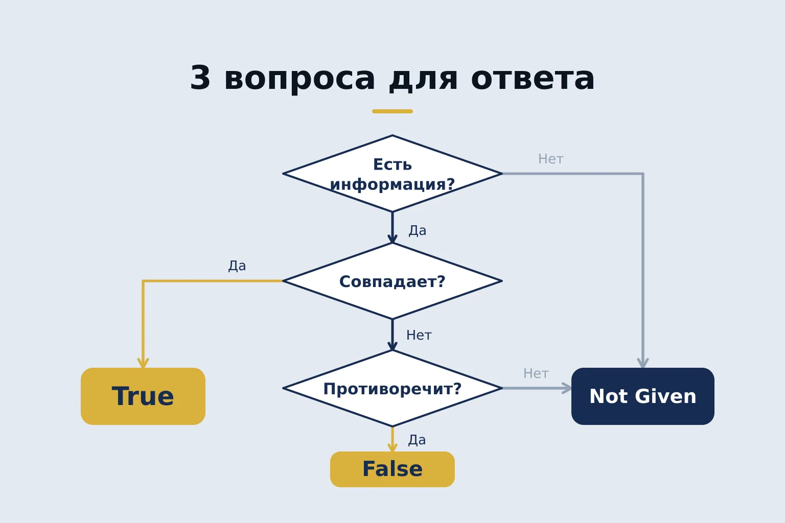 3 вопроса для ответа — блоковая схема из трёх вопросов