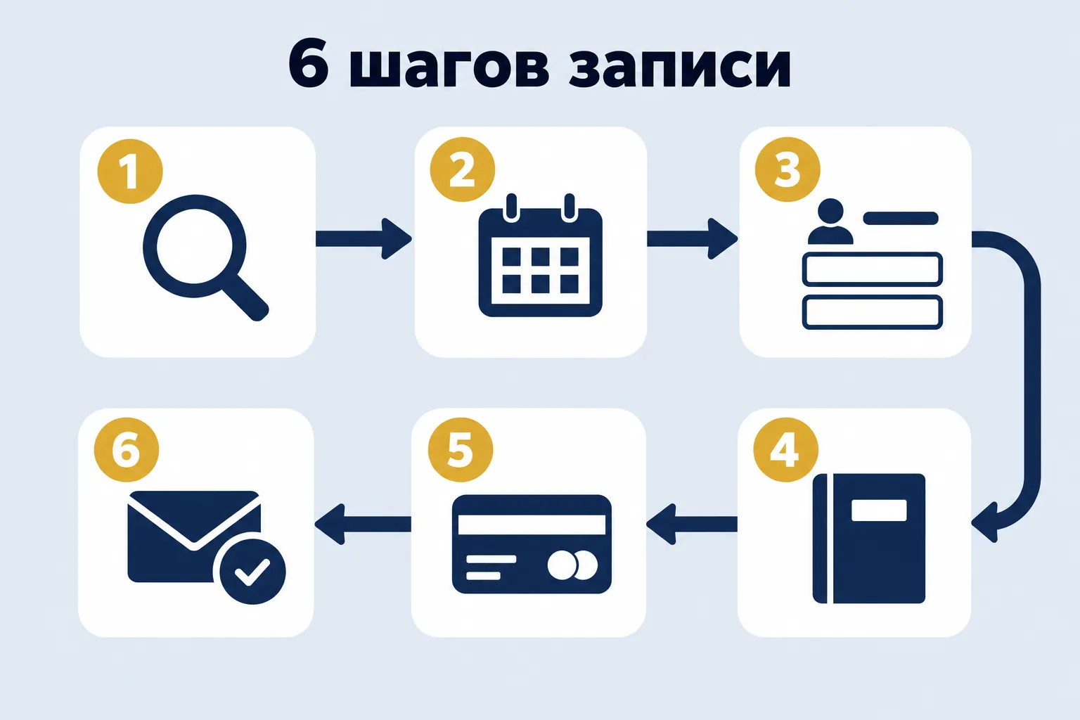 6 шагов записи — дорожка из шести пронумерованных иконок
